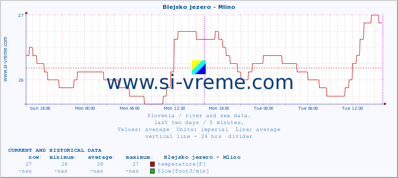  :: Blejsko jezero - Mlino :: temperature | flow | height :: last two days / 5 minutes.