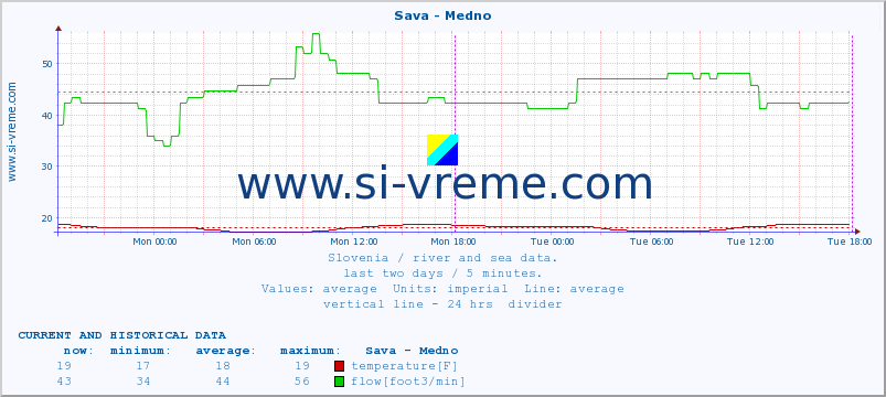  :: Sava - Medno :: temperature | flow | height :: last two days / 5 minutes.