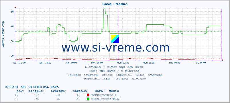  :: Sava - Medno :: temperature | flow | height :: last two days / 5 minutes.