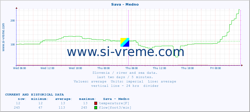  :: Sava - Medno :: temperature | flow | height :: last two days / 5 minutes.