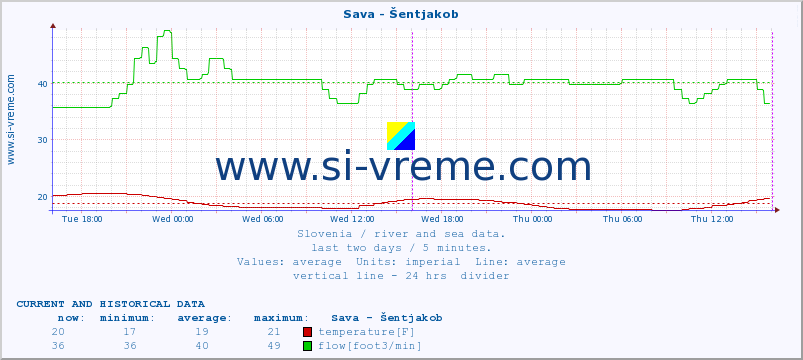  :: Sava - Šentjakob :: temperature | flow | height :: last two days / 5 minutes.