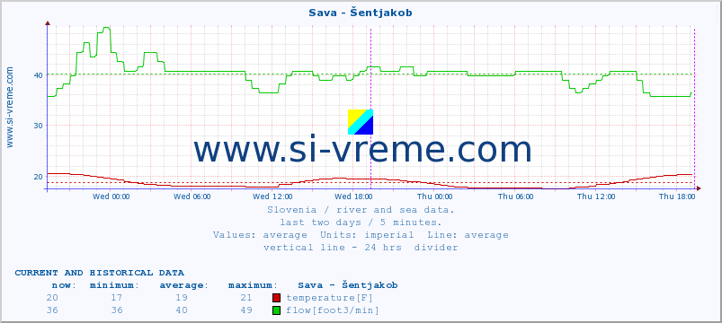  :: Sava - Šentjakob :: temperature | flow | height :: last two days / 5 minutes.