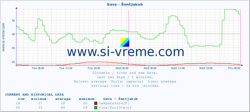  :: Sava - Šentjakob :: temperature | flow | height :: last two days / 5 minutes.