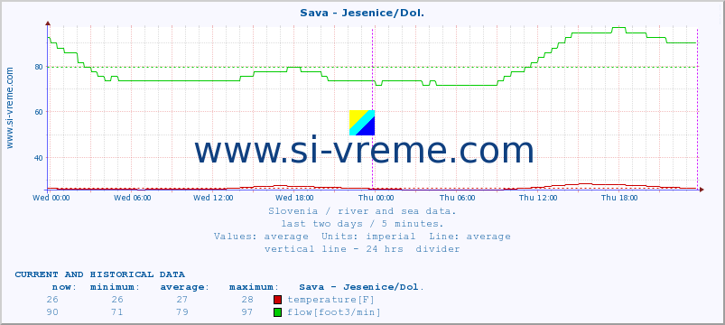  :: Sava - Jesenice/Dol. :: temperature | flow | height :: last two days / 5 minutes.