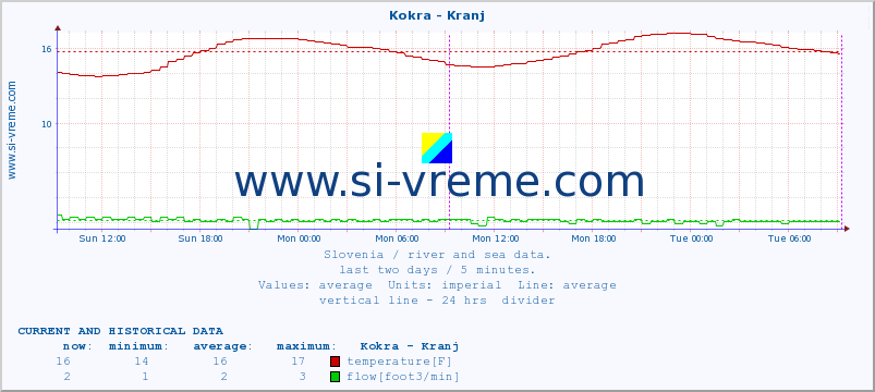  :: Kokra - Kranj :: temperature | flow | height :: last two days / 5 minutes.