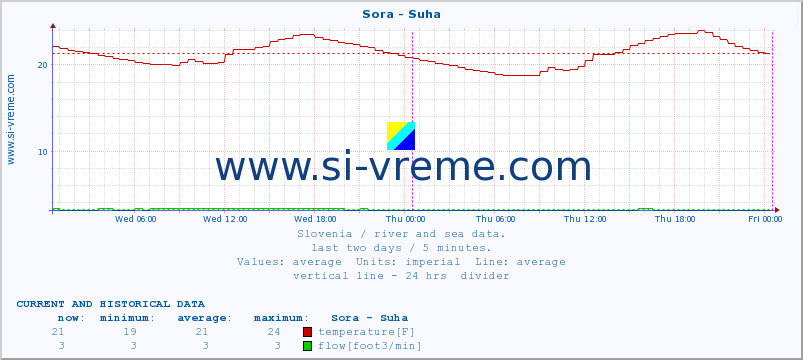  :: Sora - Suha :: temperature | flow | height :: last two days / 5 minutes.