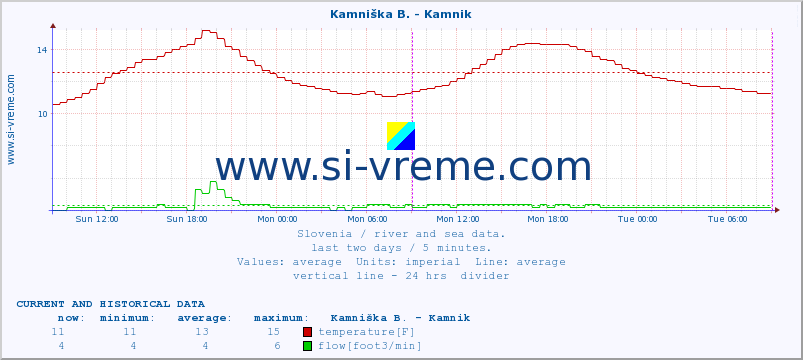  :: Kamniška B. - Kamnik :: temperature | flow | height :: last two days / 5 minutes.