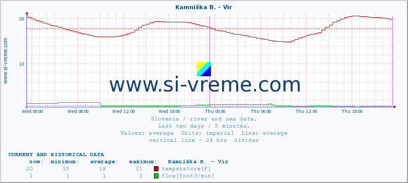  :: Kamniška B. - Vir :: temperature | flow | height :: last two days / 5 minutes.