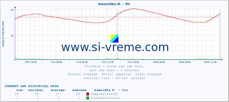  :: Kamniška B. - Vir :: temperature | flow | height :: last two days / 5 minutes.