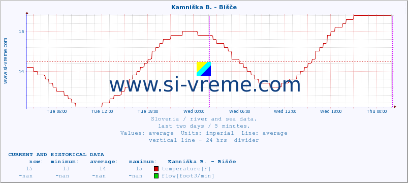  :: Kamniška B. - Bišče :: temperature | flow | height :: last two days / 5 minutes.