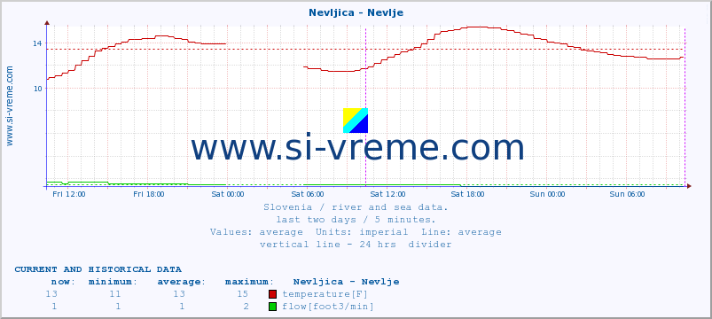 :: Nevljica - Nevlje :: temperature | flow | height :: last two days / 5 minutes.