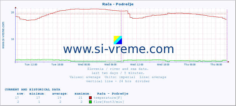  :: Rača - Podrečje :: temperature | flow | height :: last two days / 5 minutes.