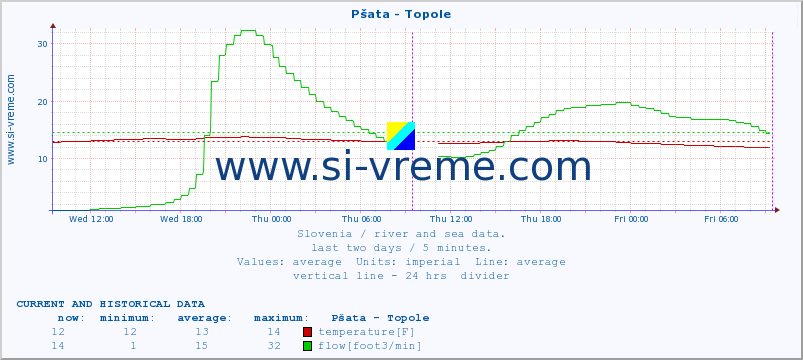  :: Pšata - Topole :: temperature | flow | height :: last two days / 5 minutes.