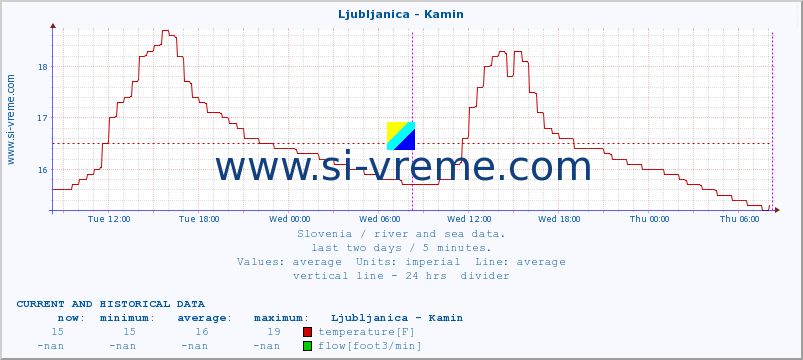  :: Ljubljanica - Kamin :: temperature | flow | height :: last two days / 5 minutes.