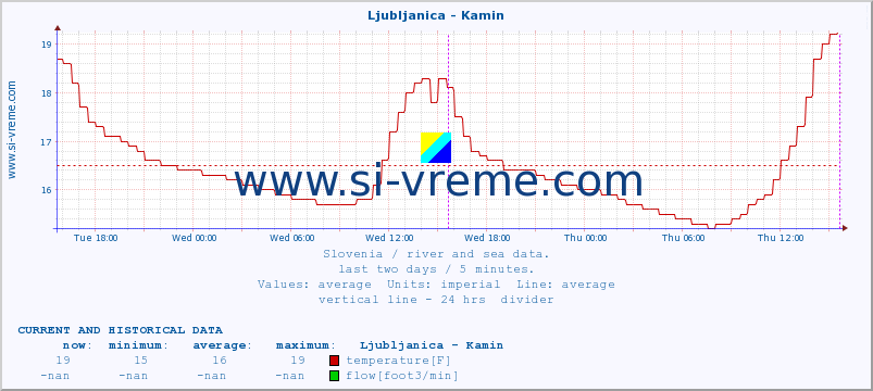  :: Ljubljanica - Kamin :: temperature | flow | height :: last two days / 5 minutes.