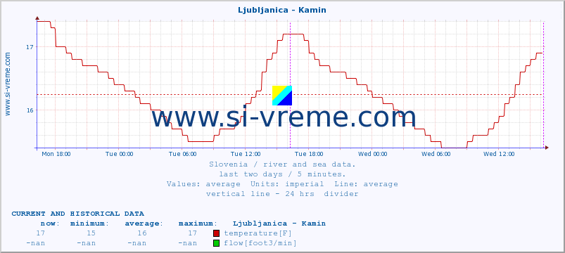  :: Ljubljanica - Kamin :: temperature | flow | height :: last two days / 5 minutes.