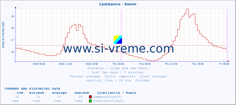  :: Ljubljanica - Kamin :: temperature | flow | height :: last two days / 5 minutes.