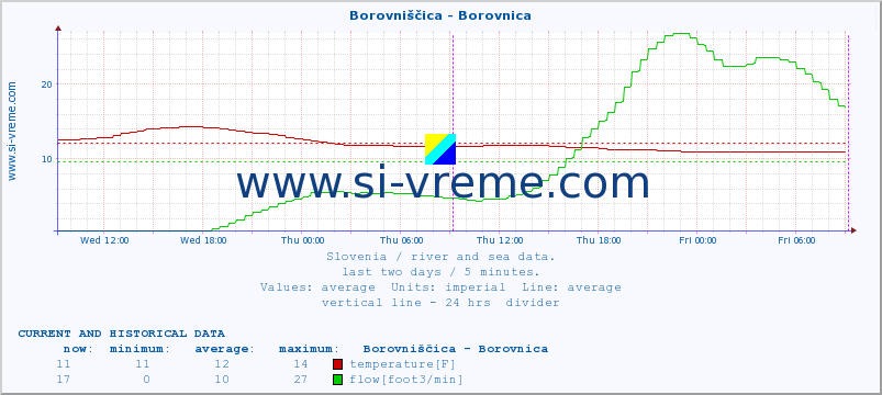  :: Borovniščica - Borovnica :: temperature | flow | height :: last two days / 5 minutes.