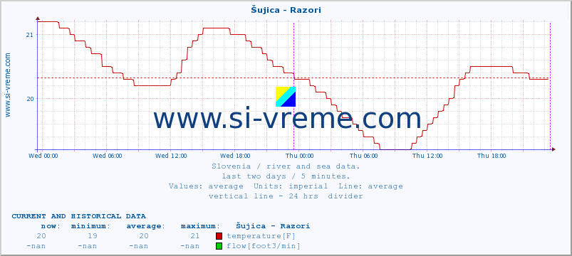  :: Šujica - Razori :: temperature | flow | height :: last two days / 5 minutes.