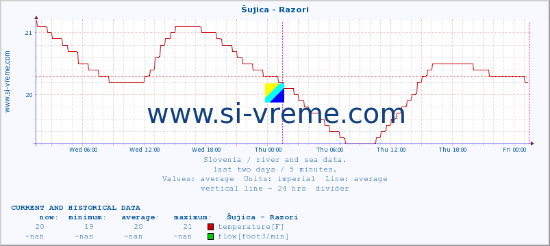  :: Šujica - Razori :: temperature | flow | height :: last two days / 5 minutes.