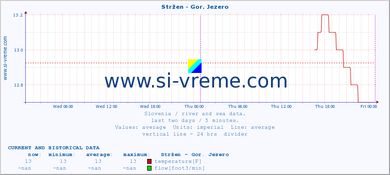  :: Stržen - Gor. Jezero :: temperature | flow | height :: last two days / 5 minutes.