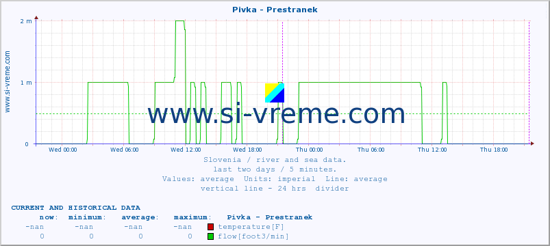  :: Pivka - Prestranek :: temperature | flow | height :: last two days / 5 minutes.