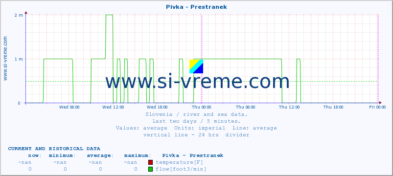  :: Pivka - Prestranek :: temperature | flow | height :: last two days / 5 minutes.