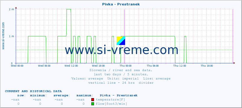  :: Pivka - Prestranek :: temperature | flow | height :: last two days / 5 minutes.