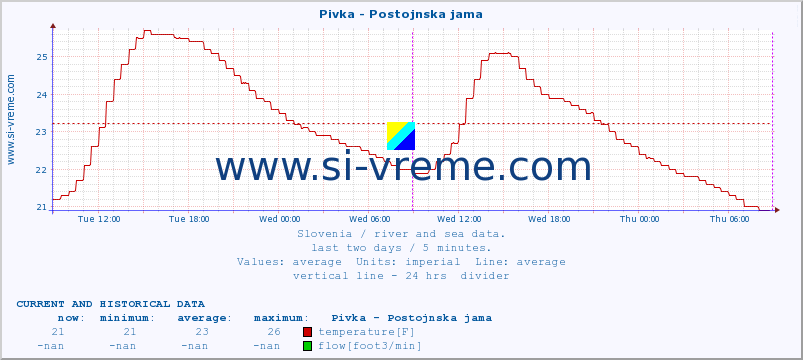  :: Pivka - Postojnska jama :: temperature | flow | height :: last two days / 5 minutes.