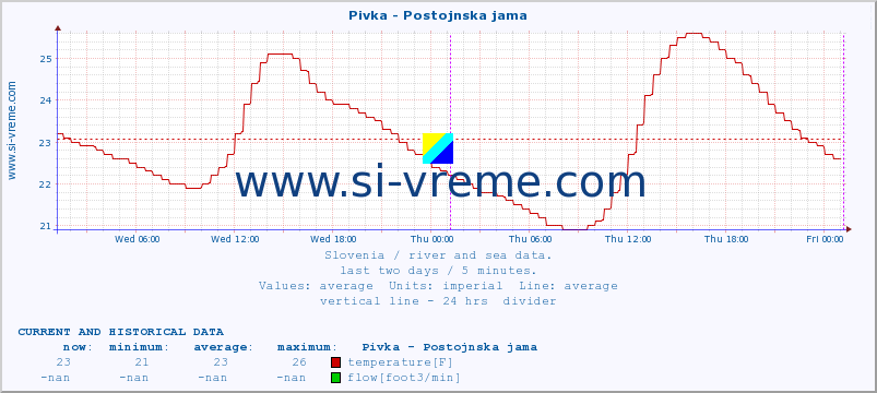  :: Pivka - Postojnska jama :: temperature | flow | height :: last two days / 5 minutes.