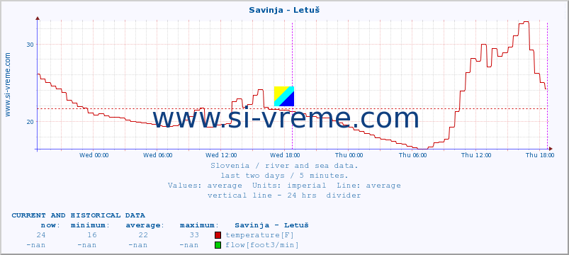  :: Savinja - Letuš :: temperature | flow | height :: last two days / 5 minutes.