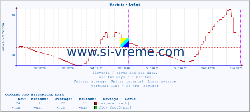  :: Savinja - Letuš :: temperature | flow | height :: last two days / 5 minutes.