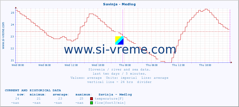  :: Savinja - Medlog :: temperature | flow | height :: last two days / 5 minutes.