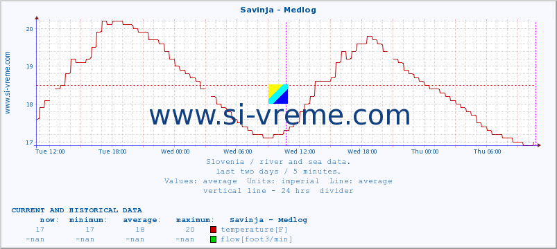  :: Savinja - Medlog :: temperature | flow | height :: last two days / 5 minutes.