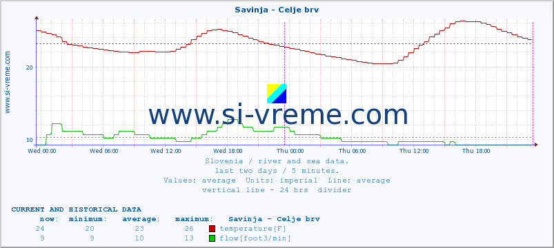  :: Savinja - Celje brv :: temperature | flow | height :: last two days / 5 minutes.