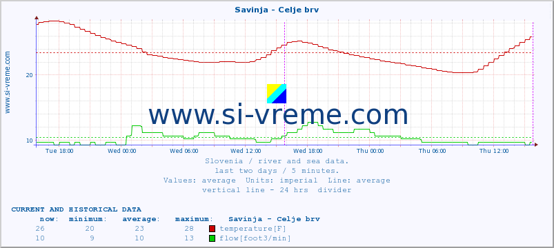  :: Savinja - Celje brv :: temperature | flow | height :: last two days / 5 minutes.