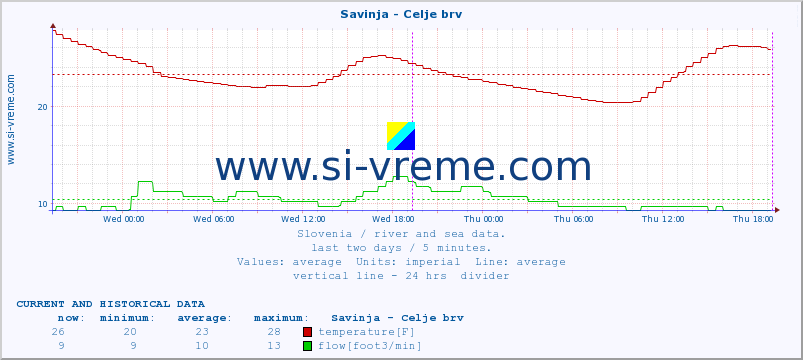  :: Savinja - Celje brv :: temperature | flow | height :: last two days / 5 minutes.