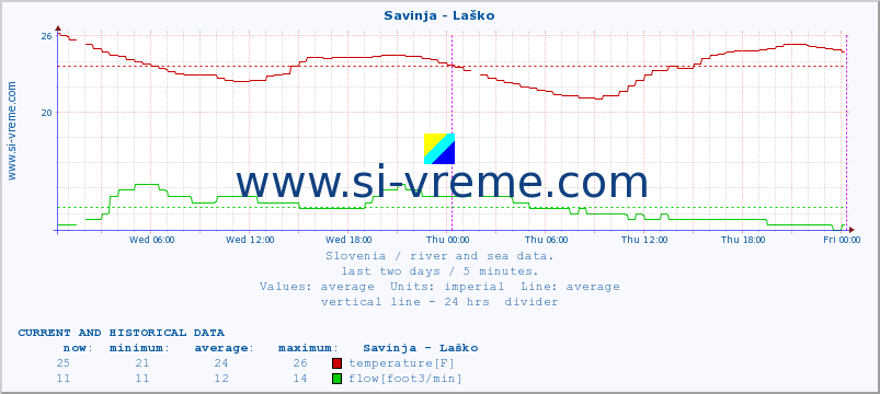  :: Savinja - Laško :: temperature | flow | height :: last two days / 5 minutes.