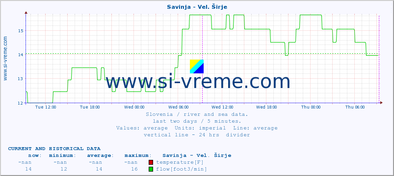  :: Savinja - Vel. Širje :: temperature | flow | height :: last two days / 5 minutes.