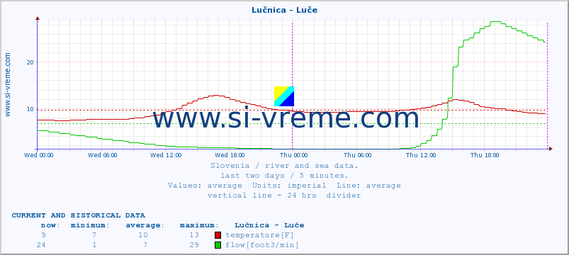  :: Lučnica - Luče :: temperature | flow | height :: last two days / 5 minutes.