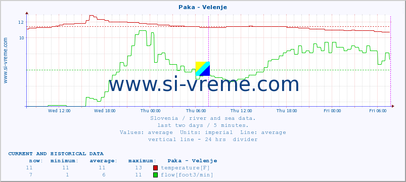  :: Paka - Velenje :: temperature | flow | height :: last two days / 5 minutes.