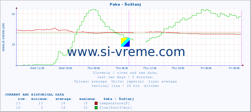  :: Paka - Šoštanj :: temperature | flow | height :: last two days / 5 minutes.