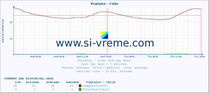  :: Voglajna - Celje :: temperature | flow | height :: last two days / 5 minutes.