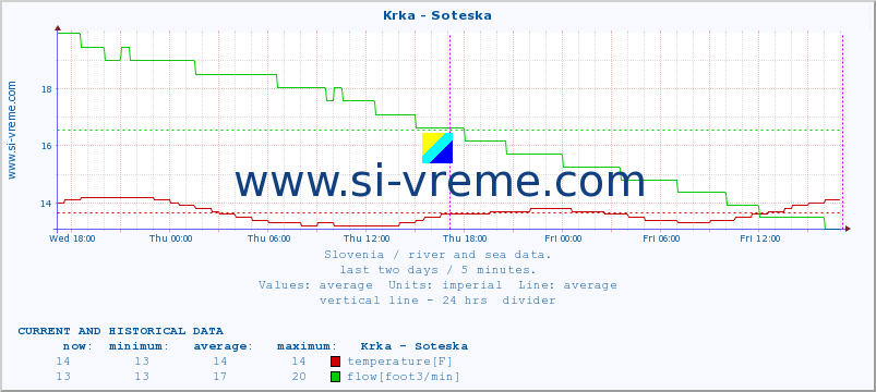  :: Krka - Soteska :: temperature | flow | height :: last two days / 5 minutes.