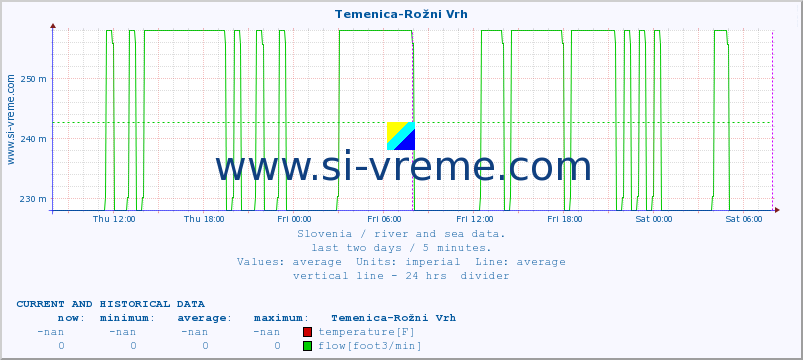  :: Temenica-Rožni Vrh :: temperature | flow | height :: last two days / 5 minutes.