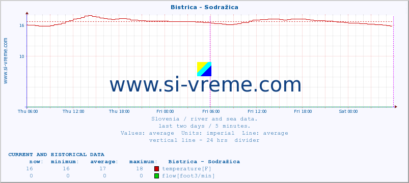  :: Bistrica - Sodražica :: temperature | flow | height :: last two days / 5 minutes.