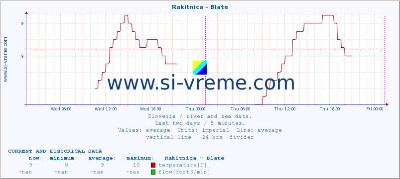  :: Rakitnica - Blate :: temperature | flow | height :: last two days / 5 minutes.