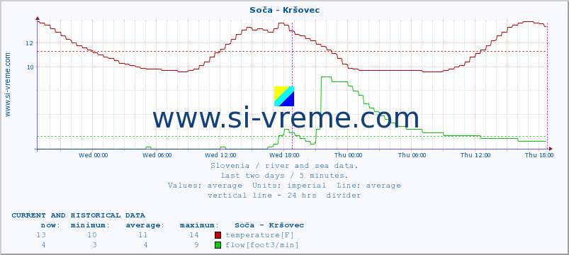  :: Soča - Kršovec :: temperature | flow | height :: last two days / 5 minutes.