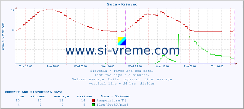  :: Soča - Kršovec :: temperature | flow | height :: last two days / 5 minutes.