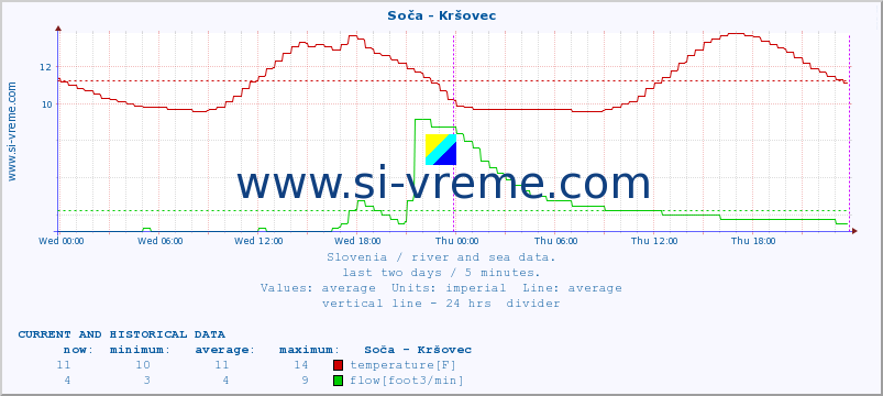  :: Soča - Kršovec :: temperature | flow | height :: last two days / 5 minutes.